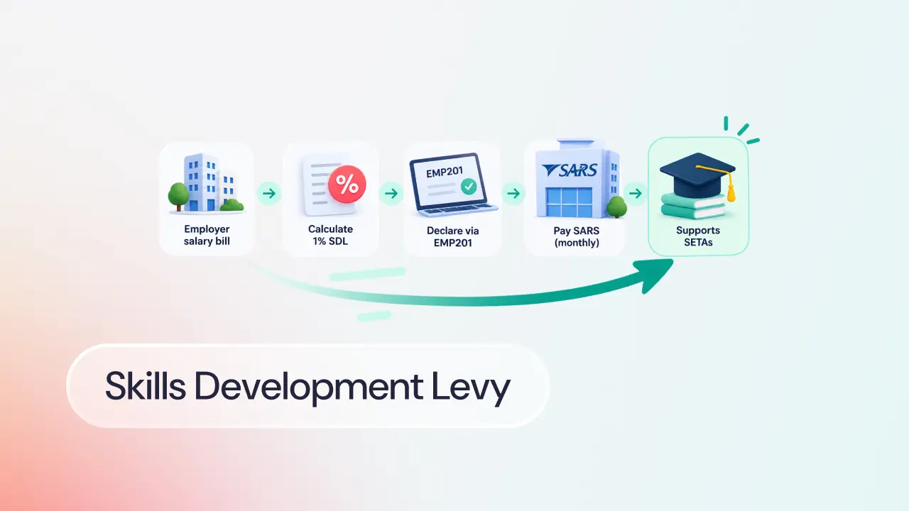 Skills Development Levy (SDL): A Practical Guide for HR Teams