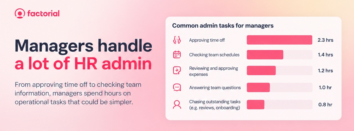 graph of time managers spend on tasks