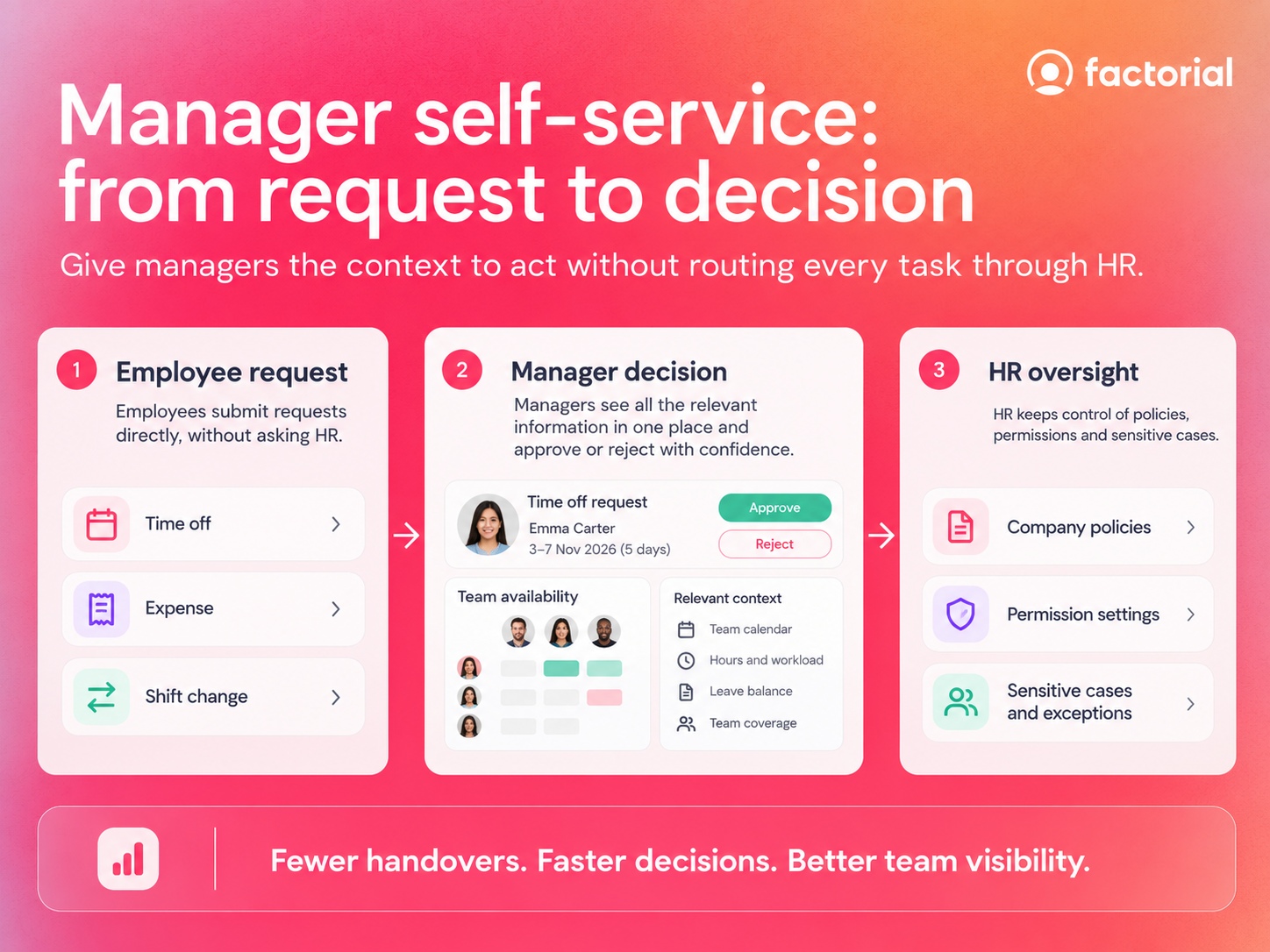 self service process explained from request to manager decision
